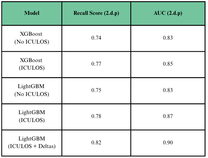model scores